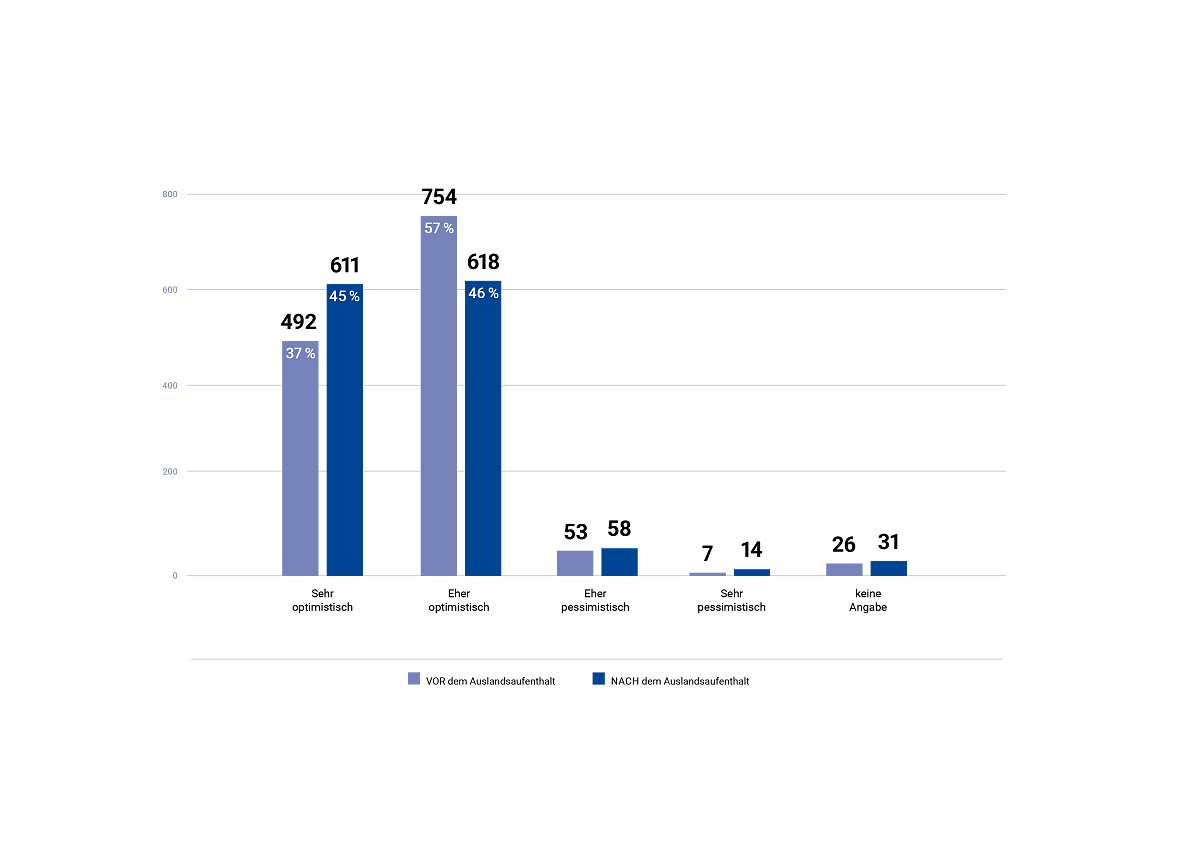 Question 2: View of the EU - before and after the stay abroad